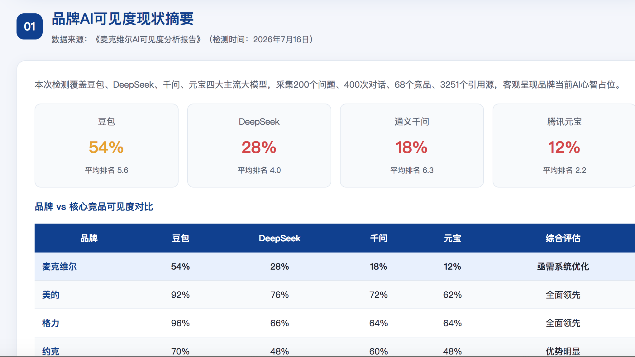 阿克苏GEO分析报告-品牌ai搜索结果诊断